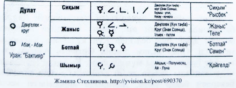 Дулат тайпасы руларының басты-басты таңбаларына талдау жасалық Дулат тайпасы руларының басты-басты таңбаларына талдау жасалық