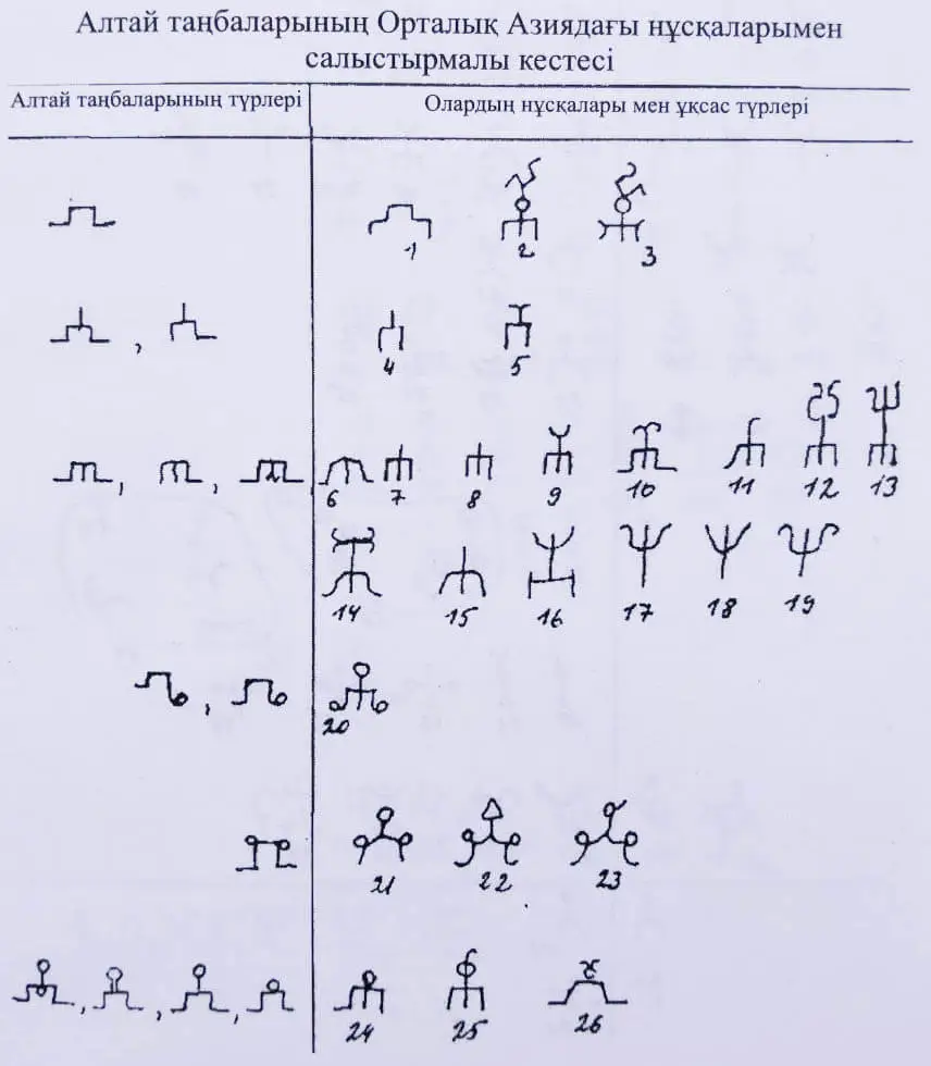 Алтайдағы тастағы таңбалар мен олардың орталық Азиядағы түрлерімен салыстыру кестесі Алтайдағы тастағы таңбалар мен олардың орталық Азиядағы түрлерімен салыстыру кестесі