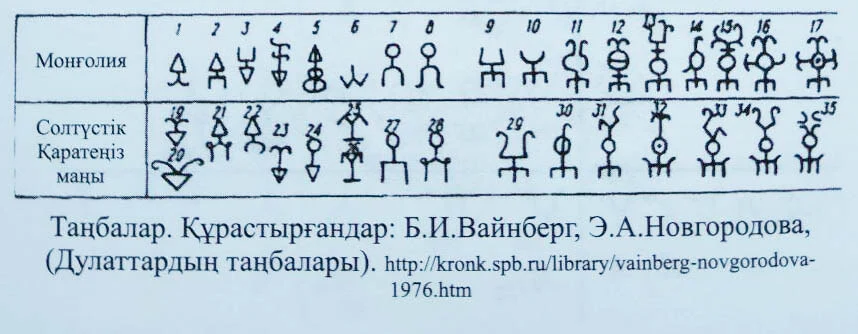 Моңғолия мен Қара Теңіздің солтүстігіндегі Дулаттардың таңбалары Моңғолия мен Қара Теңіздің солтүстігіндегі Дулаттардың таңбалары