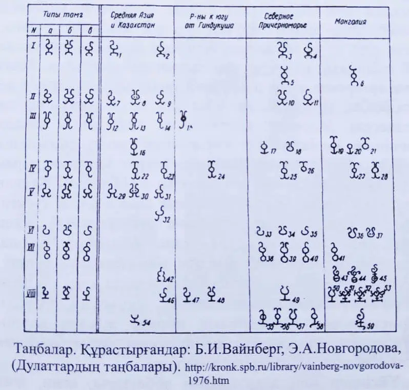 Дулаттардың таңбаларының Еуропа мен Азияның түкпірлерінен табылуы Дулаттардың таңбаларының Еуропа мен Азияның түкпірлерінен табылуы